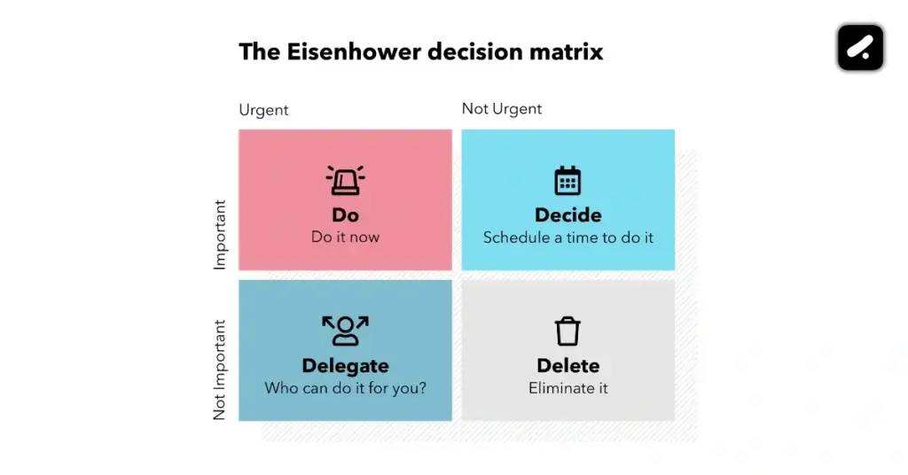 Visual Representation of The Eisenhower Matrix